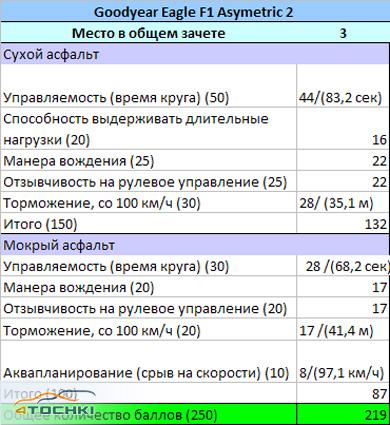 Тест шин размерности 225/40 R18