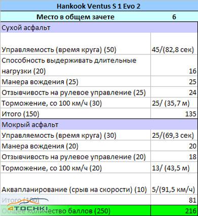 Тест шин размерности 225/40 R18