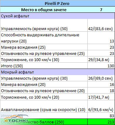 Тест шин размерности 225/40 R18