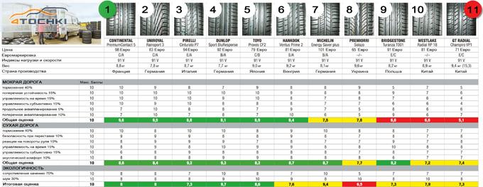 Тест летних шин 205/55 16 2014