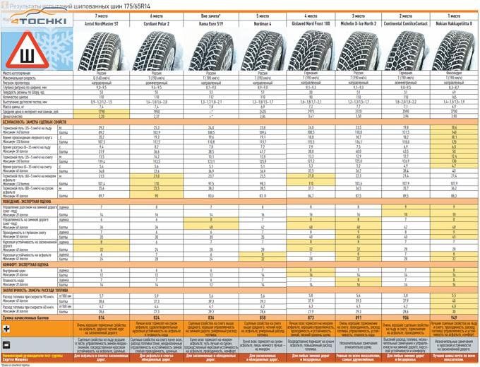 Большой тест зимних шин 175/65 R14 2013