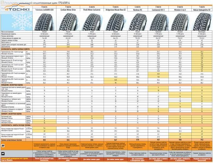 Большой тест зимних шин 175/65 R14 2013