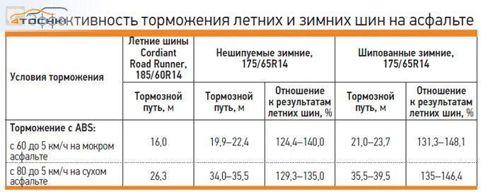 Большой тест зимних шин 175/65 R14 2013