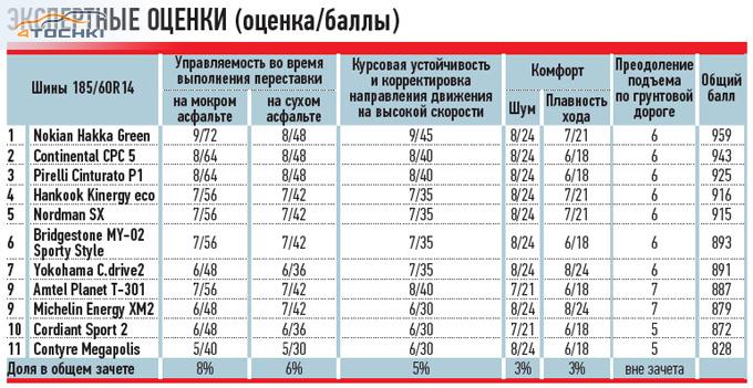 Тест летних шин 185/60 R14 2013