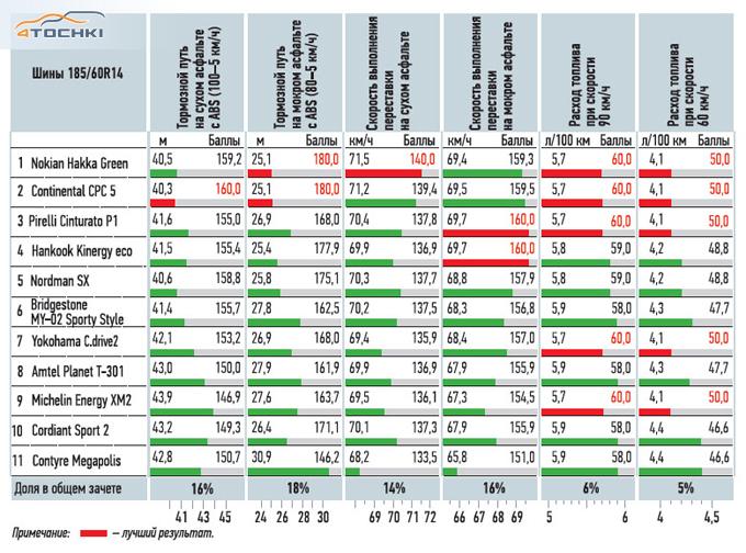 Тест летних шин 185/60 R14 2013
