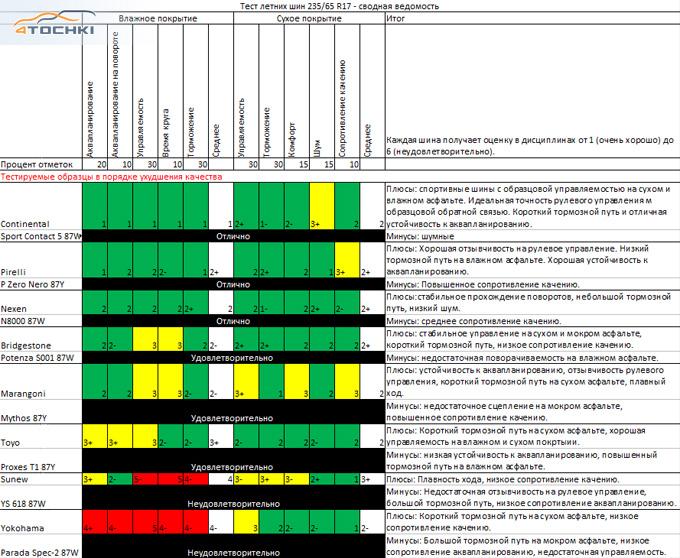 Тест летних шин 225/35 R18 2013