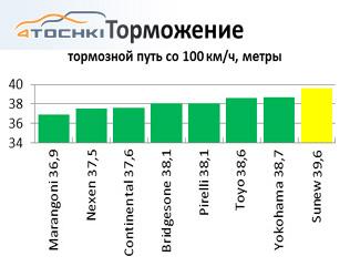 Тест летних шин 225/35 R18 2013