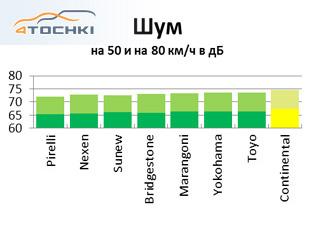 Тест летних шин 225/35 R18 2013