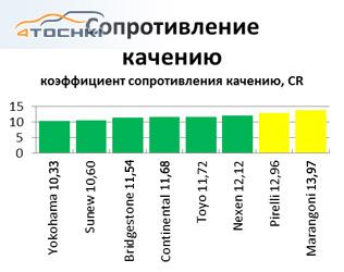 Тест летних шин 225/35 R18 2013