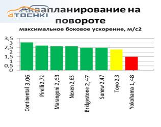 Тест летних шин 225/35 R18 2013