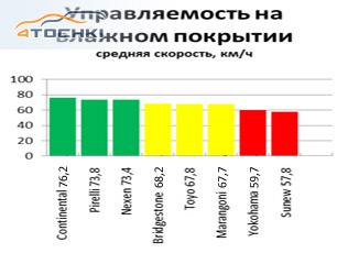 Тест летних шин 225/35 R18 2013