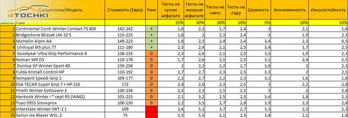 Тест зимних шин 225/45 R17 2013