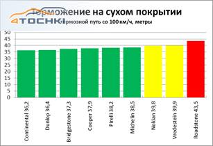 Тест летних шин 235/65 R17 2013