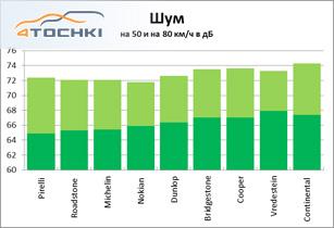 Тест летних шин 235/65 R17 2013