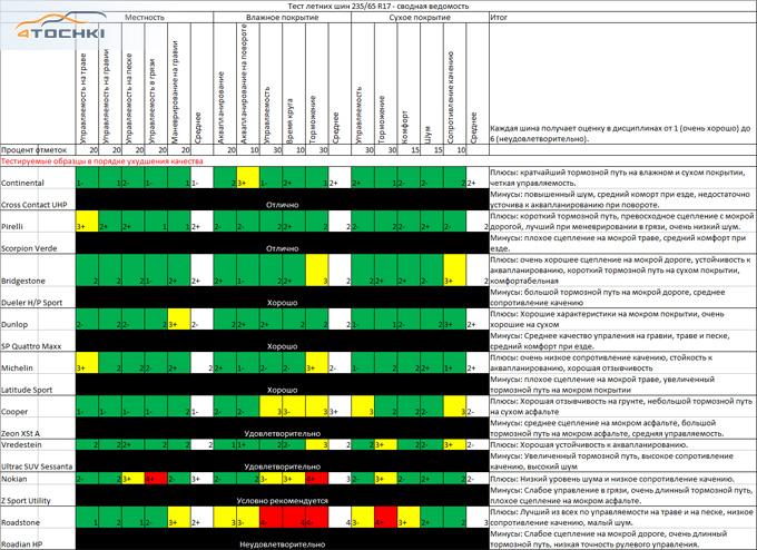 Тест летних шин 235/65 R17 2013