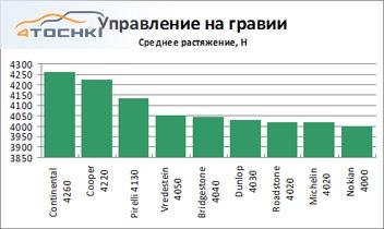 Тест летних шин 235/65 R17 2013