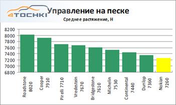 Тест летних шин 235/65 R17 2013