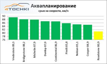 Тест летних шин 235/65 R17 2013