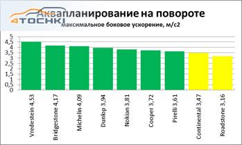 Тест летних шин 235/65 R17 2013