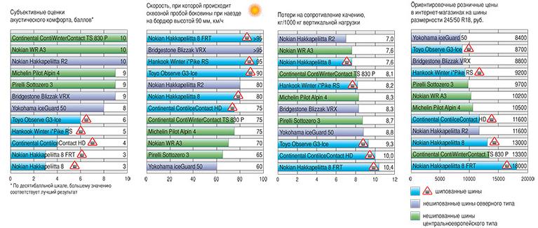 Тест зимних шин 245/50 R18 2014