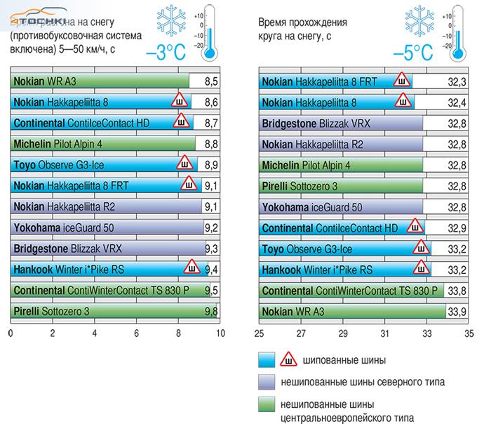 Тест зимних шин 245/50 R18 2014