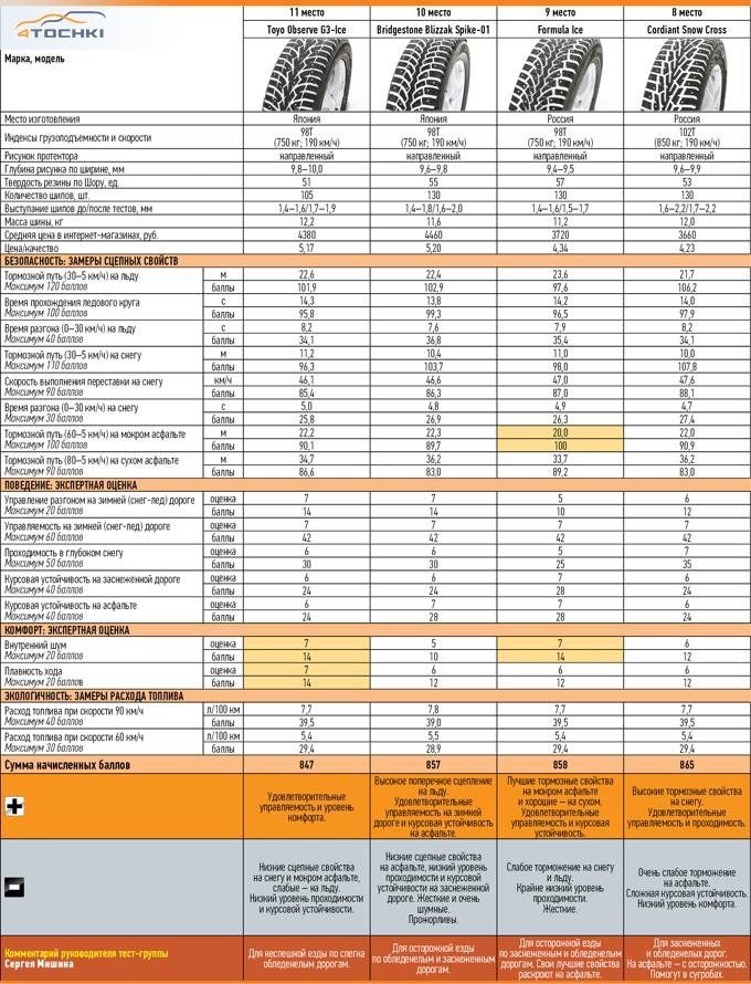 Тест зимних шин 215/65R16 2014