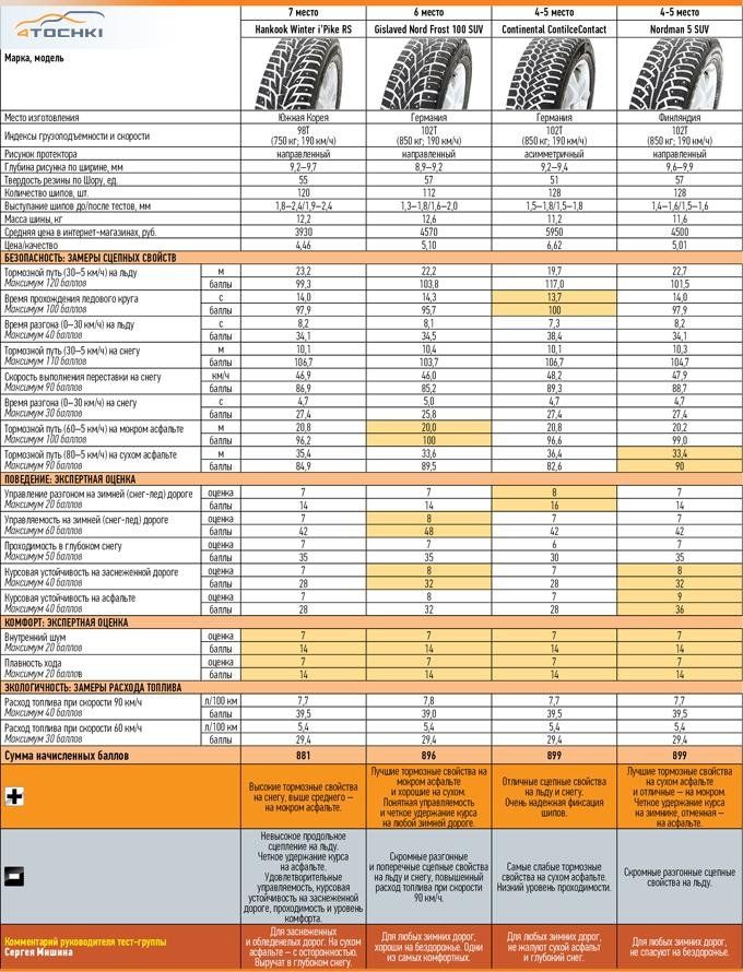 Тест зимних шин 215/65R16 2014