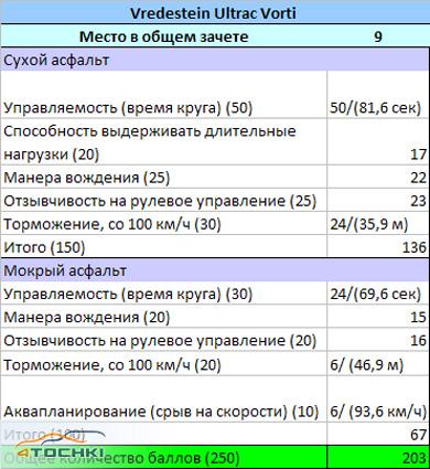 Тест шин размерности 225/40 R18