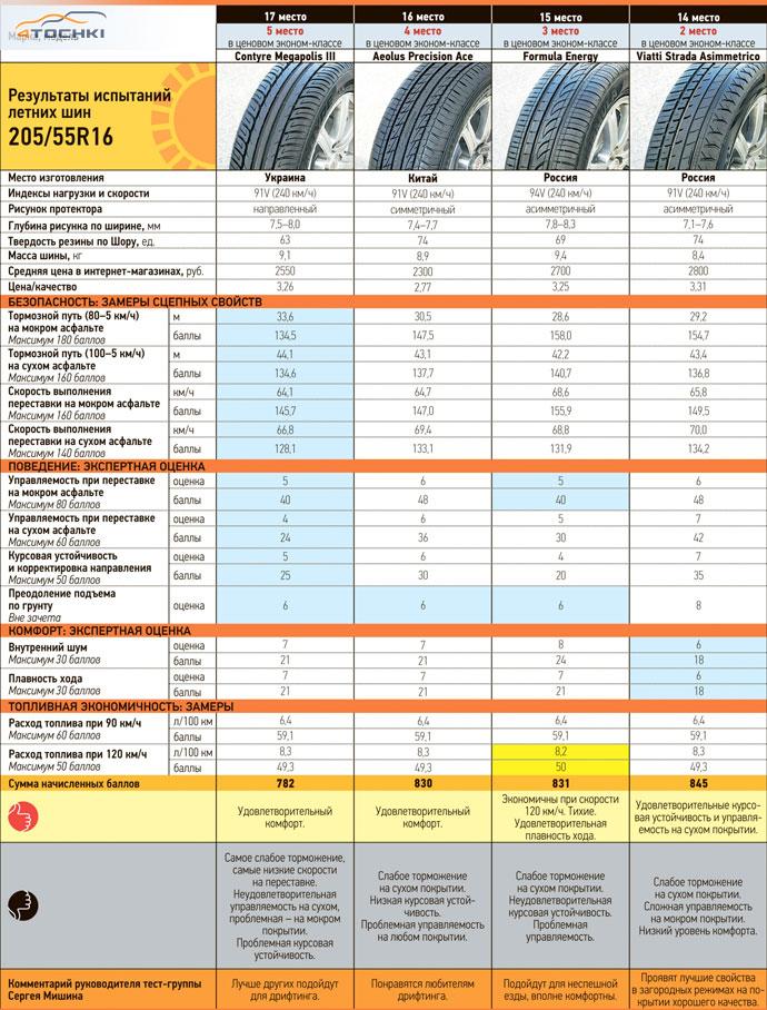 Тест летних шин 205/55 R16 2014