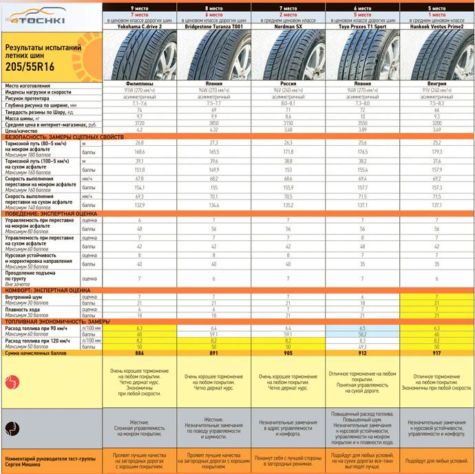 Тест летних шин 205/55 R16 2014