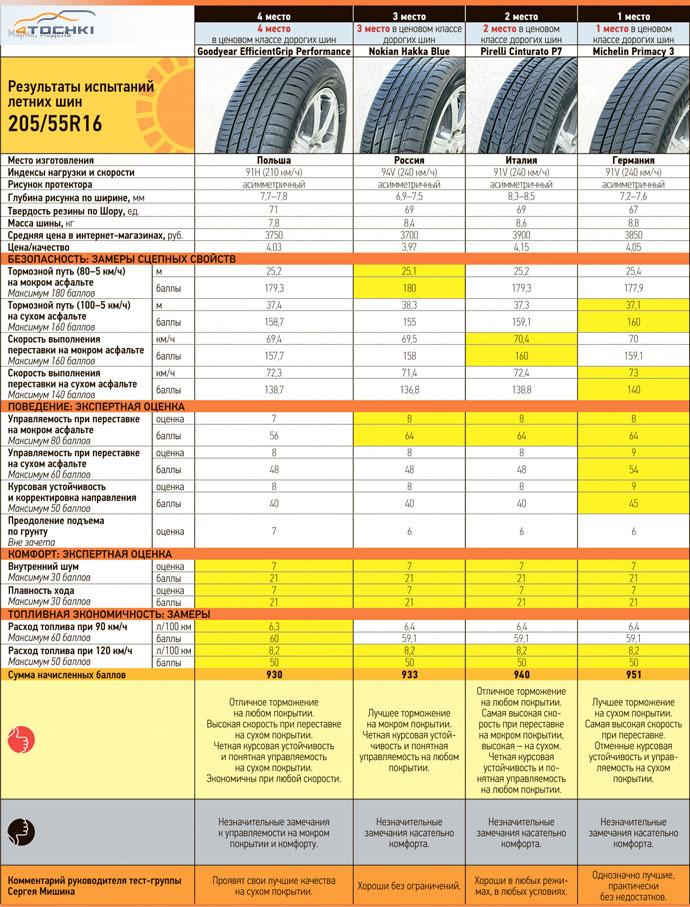 Тест летних шин 205/55 R16 2014